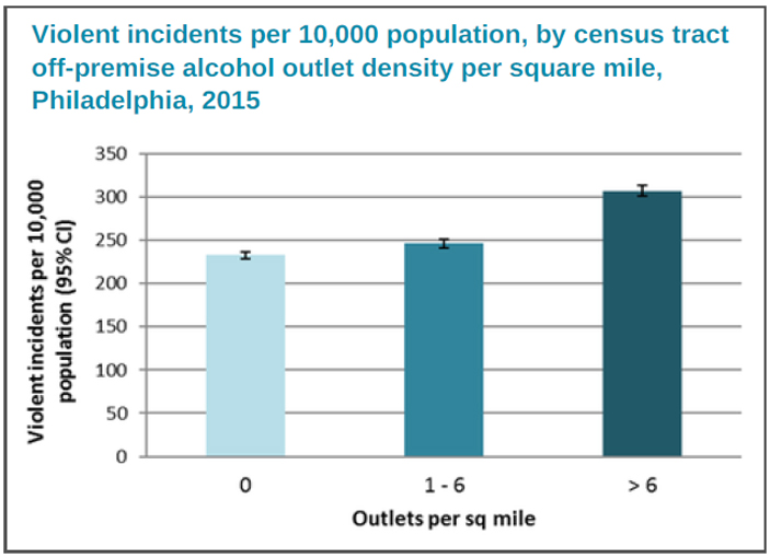Figure 2: Violent incidents per 10,000 population, by census tract off-premise alcohol outlet density per square mile, Philadelphia, 2015